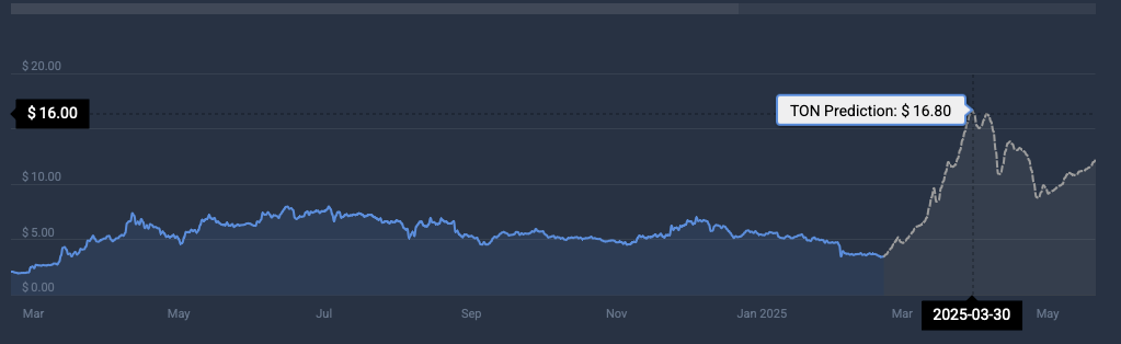 TON cryptocurrency price prediction